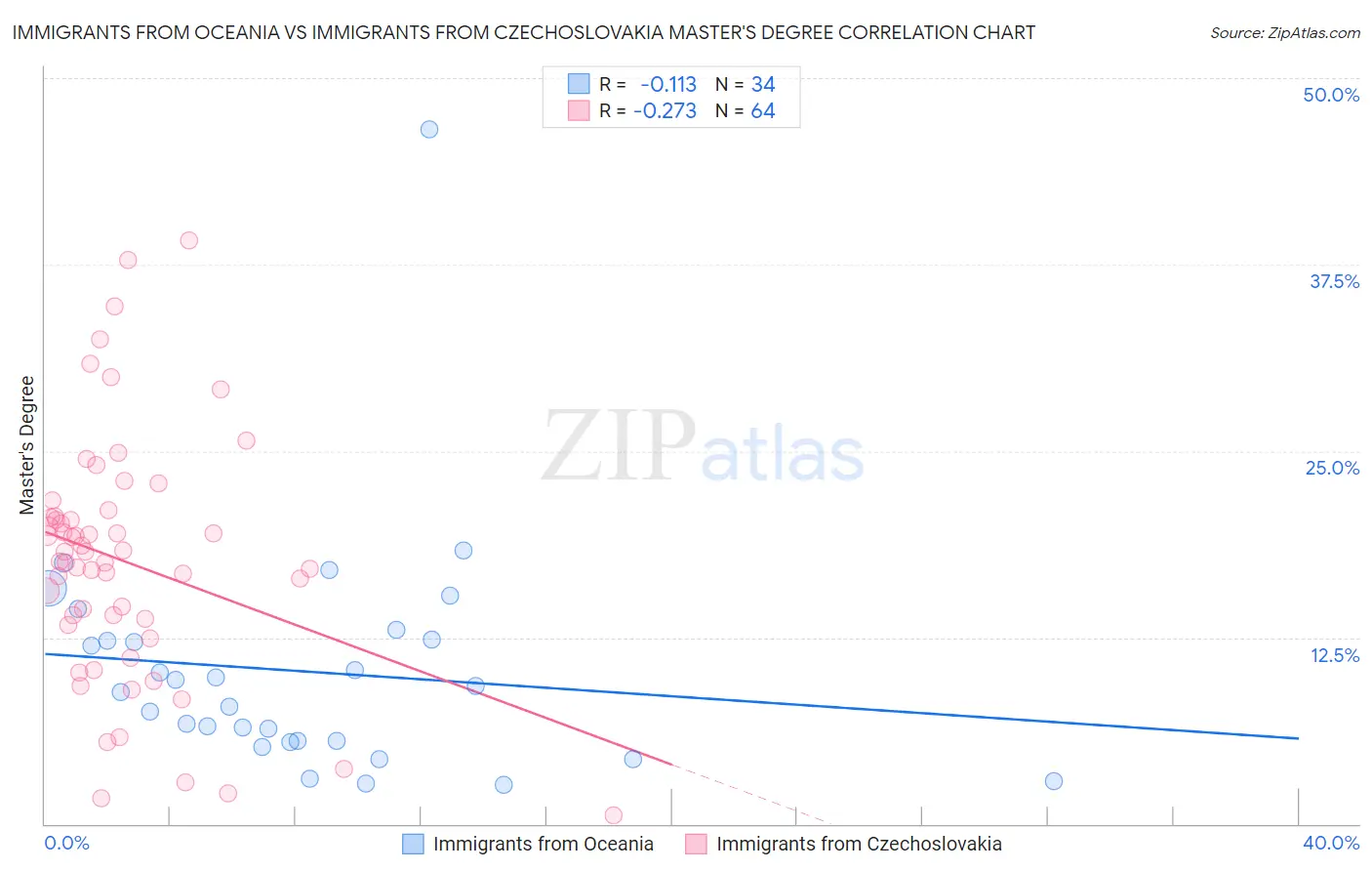 Immigrants from Oceania vs Immigrants from Czechoslovakia Master's Degree