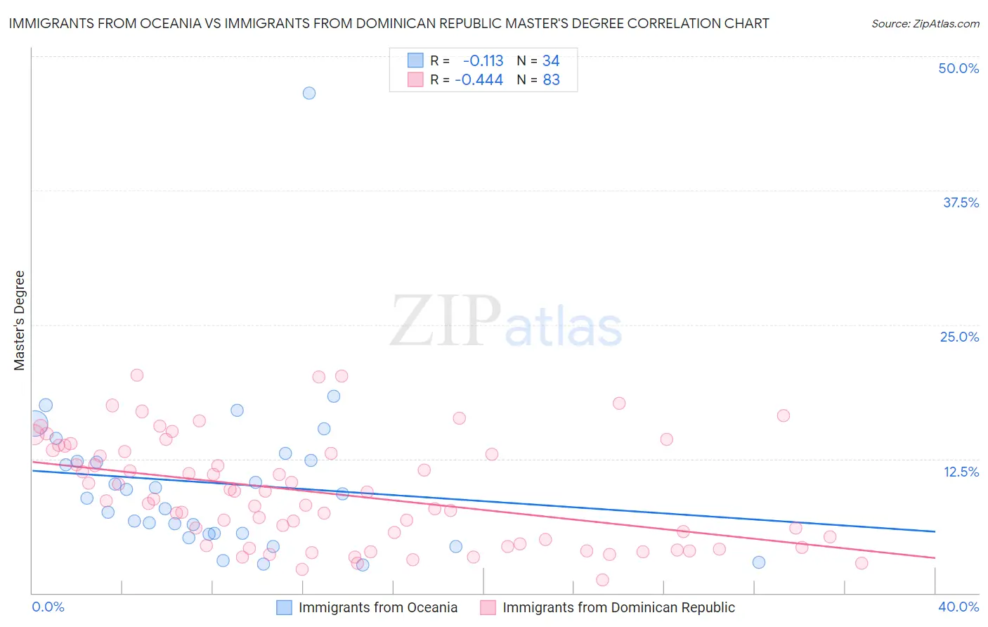 Immigrants from Oceania vs Immigrants from Dominican Republic Master's Degree