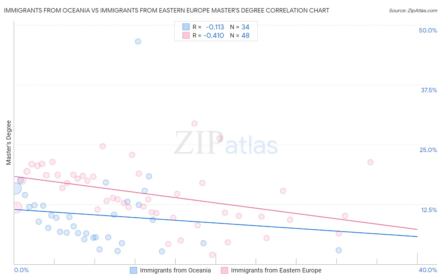 Immigrants from Oceania vs Immigrants from Eastern Europe Master's Degree