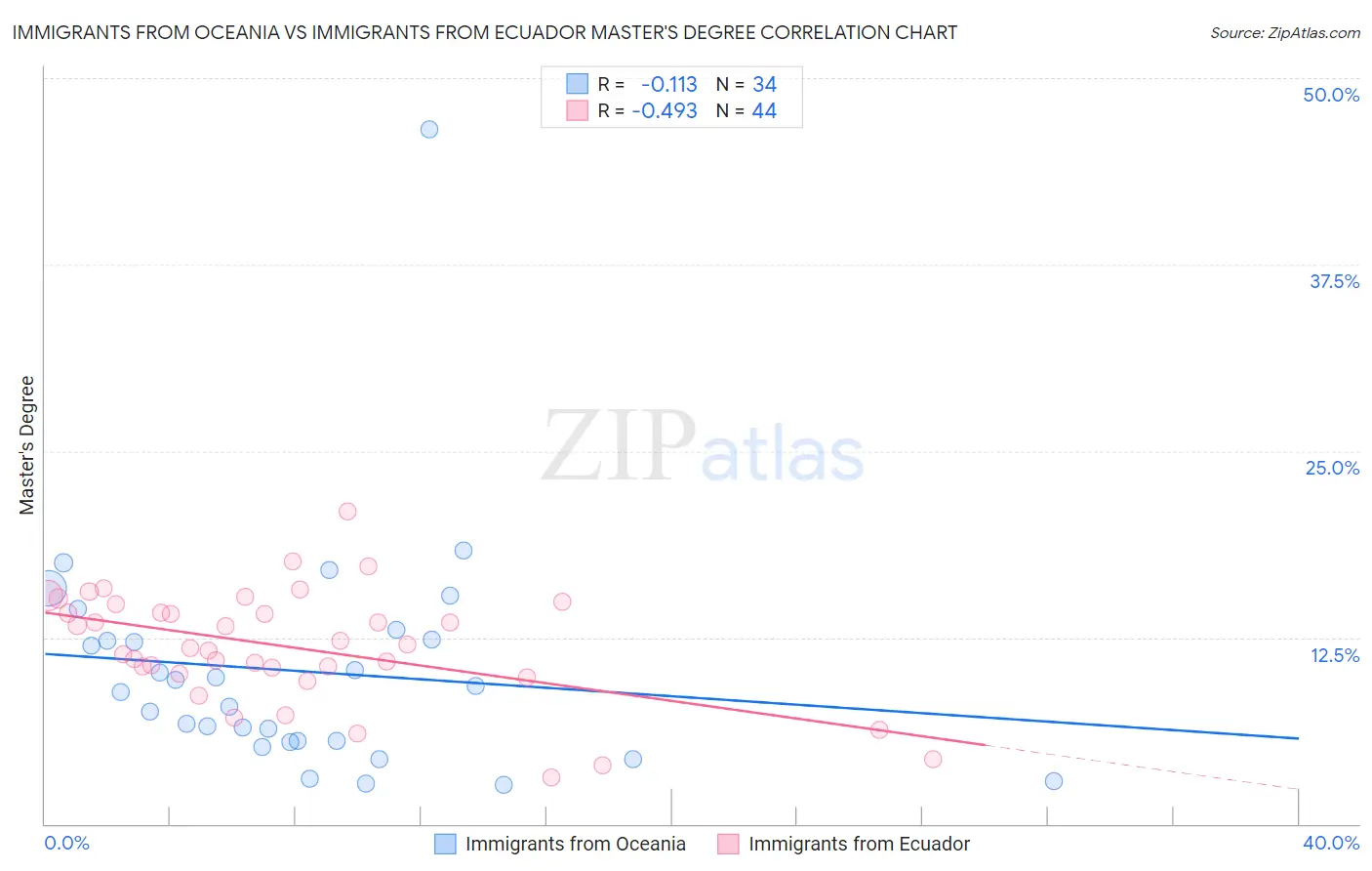 Immigrants from Oceania vs Immigrants from Ecuador Master's Degree