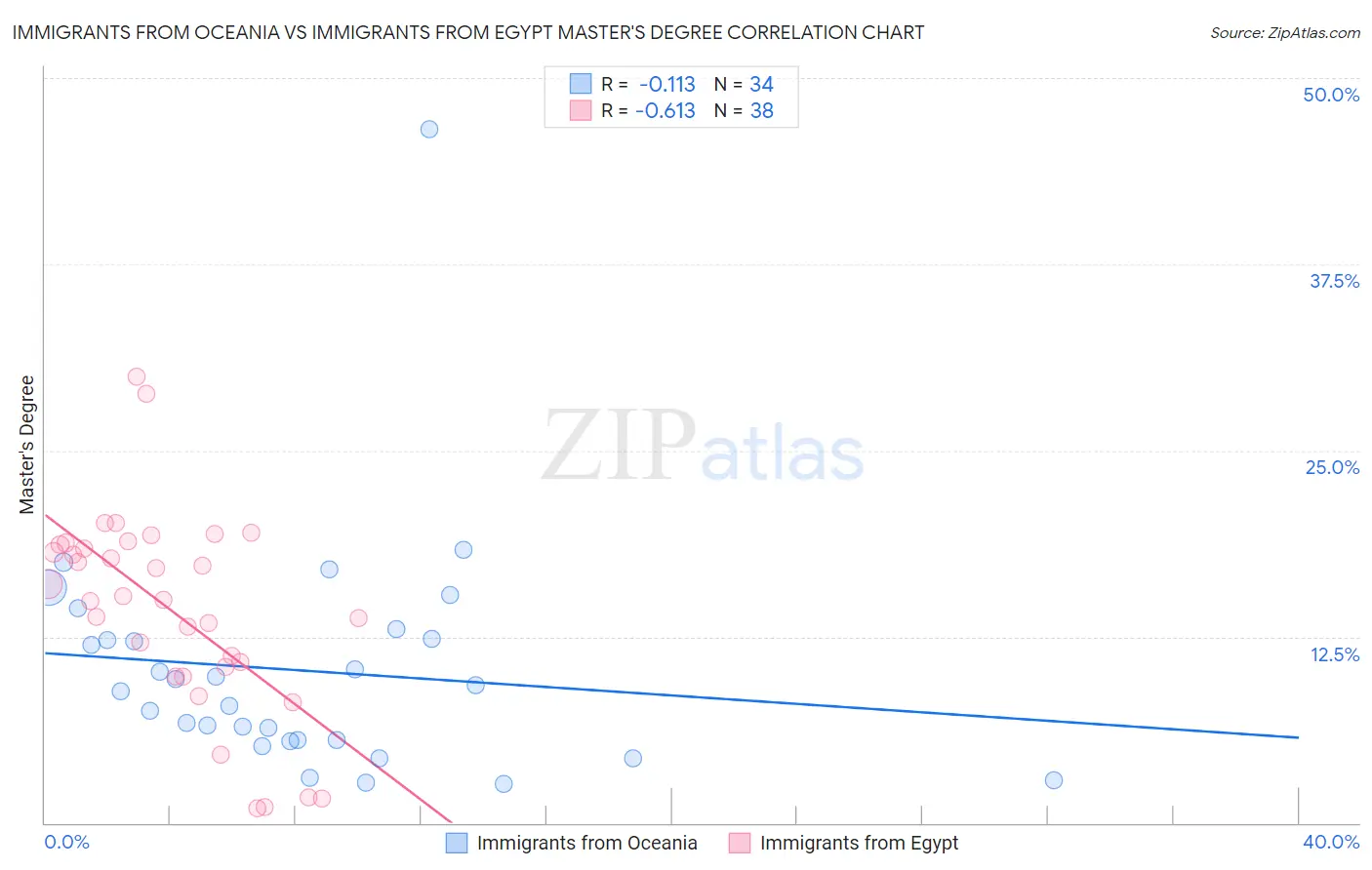 Immigrants from Oceania vs Immigrants from Egypt Master's Degree