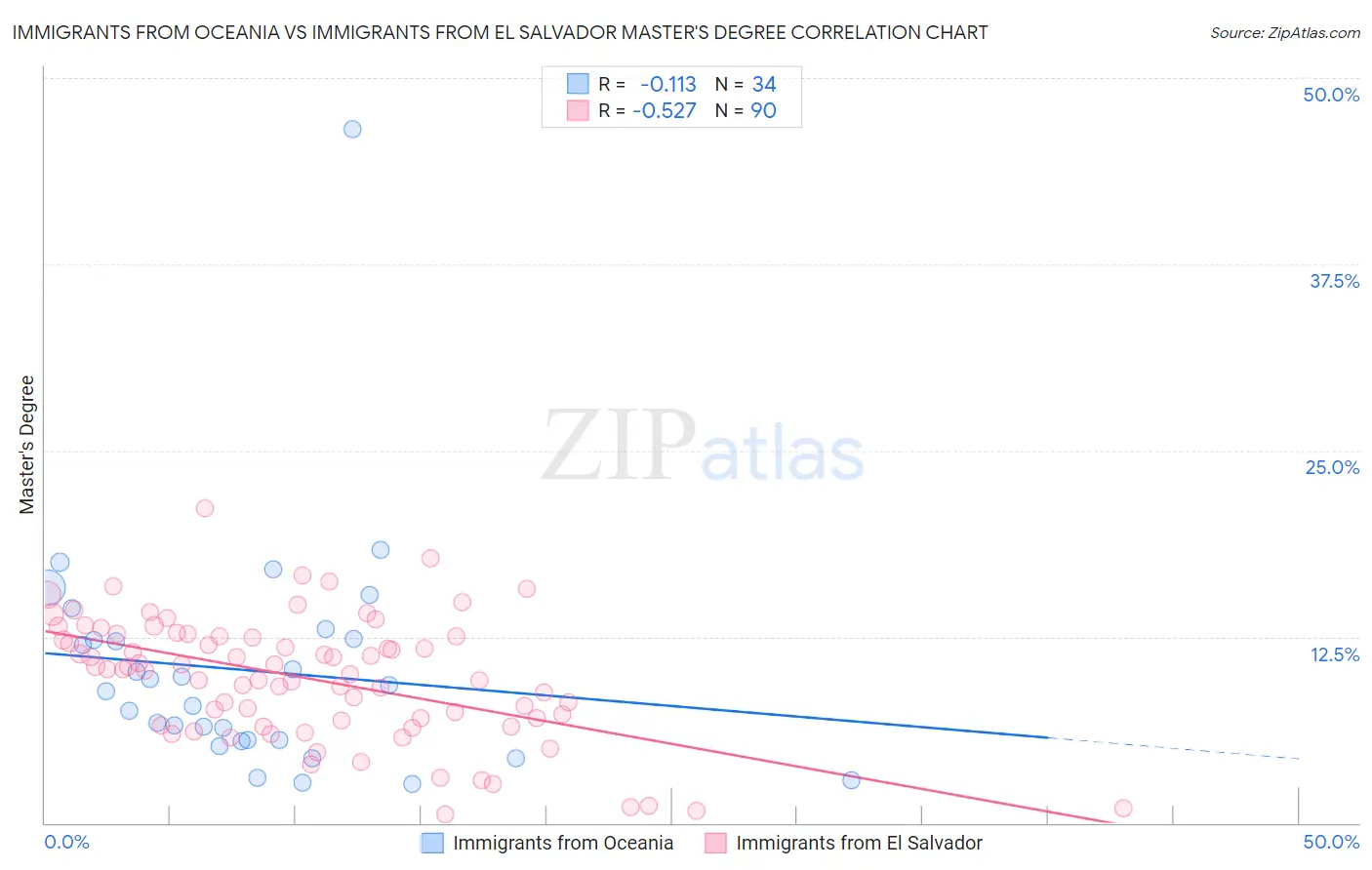 Immigrants from Oceania vs Immigrants from El Salvador Master's Degree