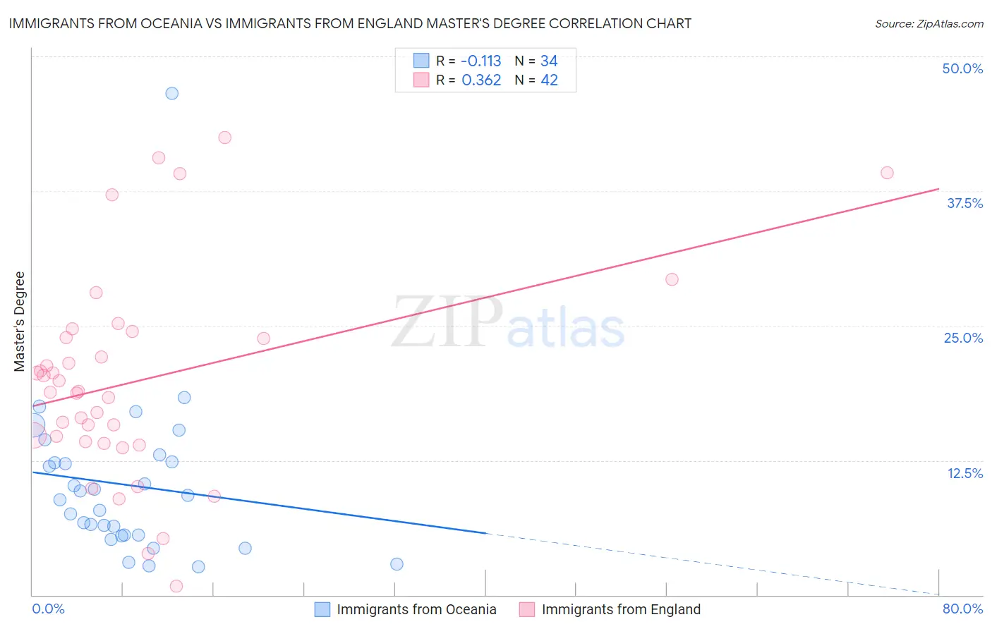 Immigrants from Oceania vs Immigrants from England Master's Degree
