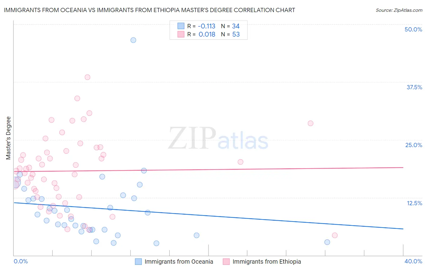 Immigrants from Oceania vs Immigrants from Ethiopia Master's Degree