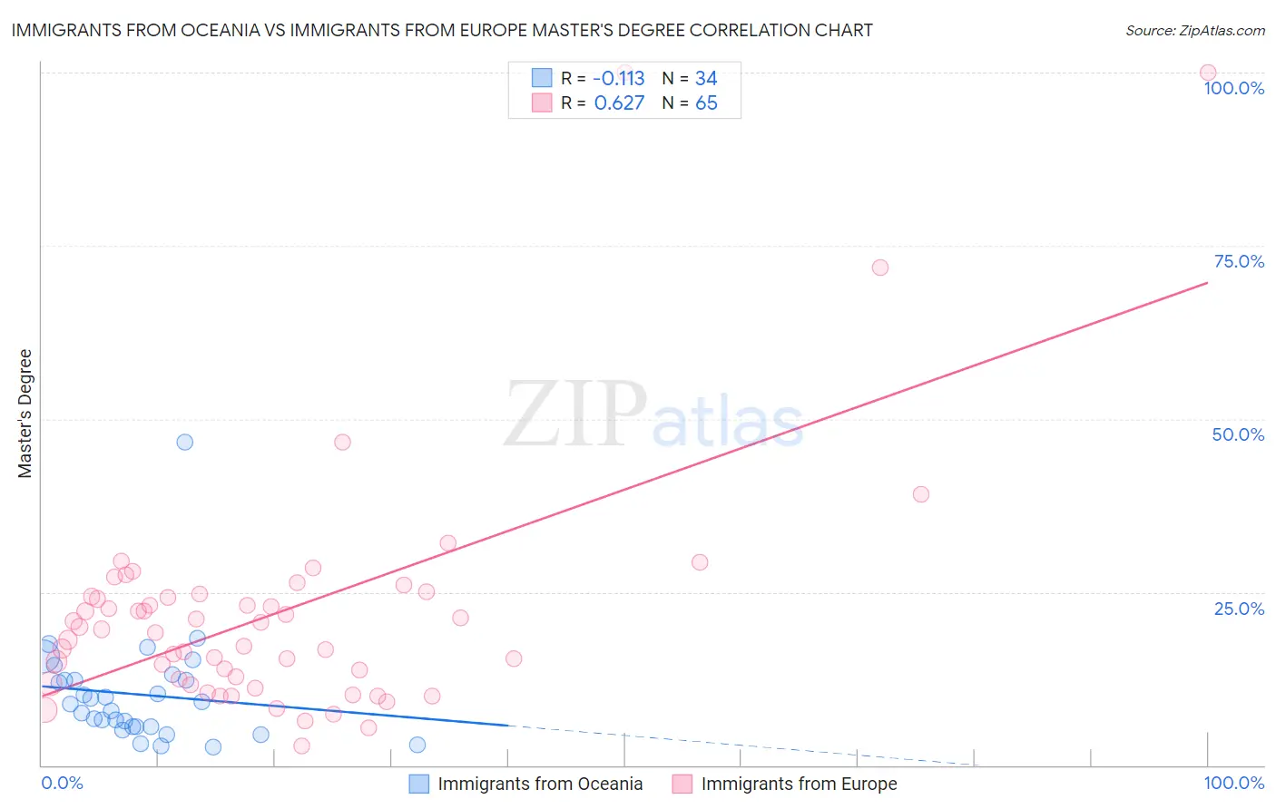 Immigrants from Oceania vs Immigrants from Europe Master's Degree