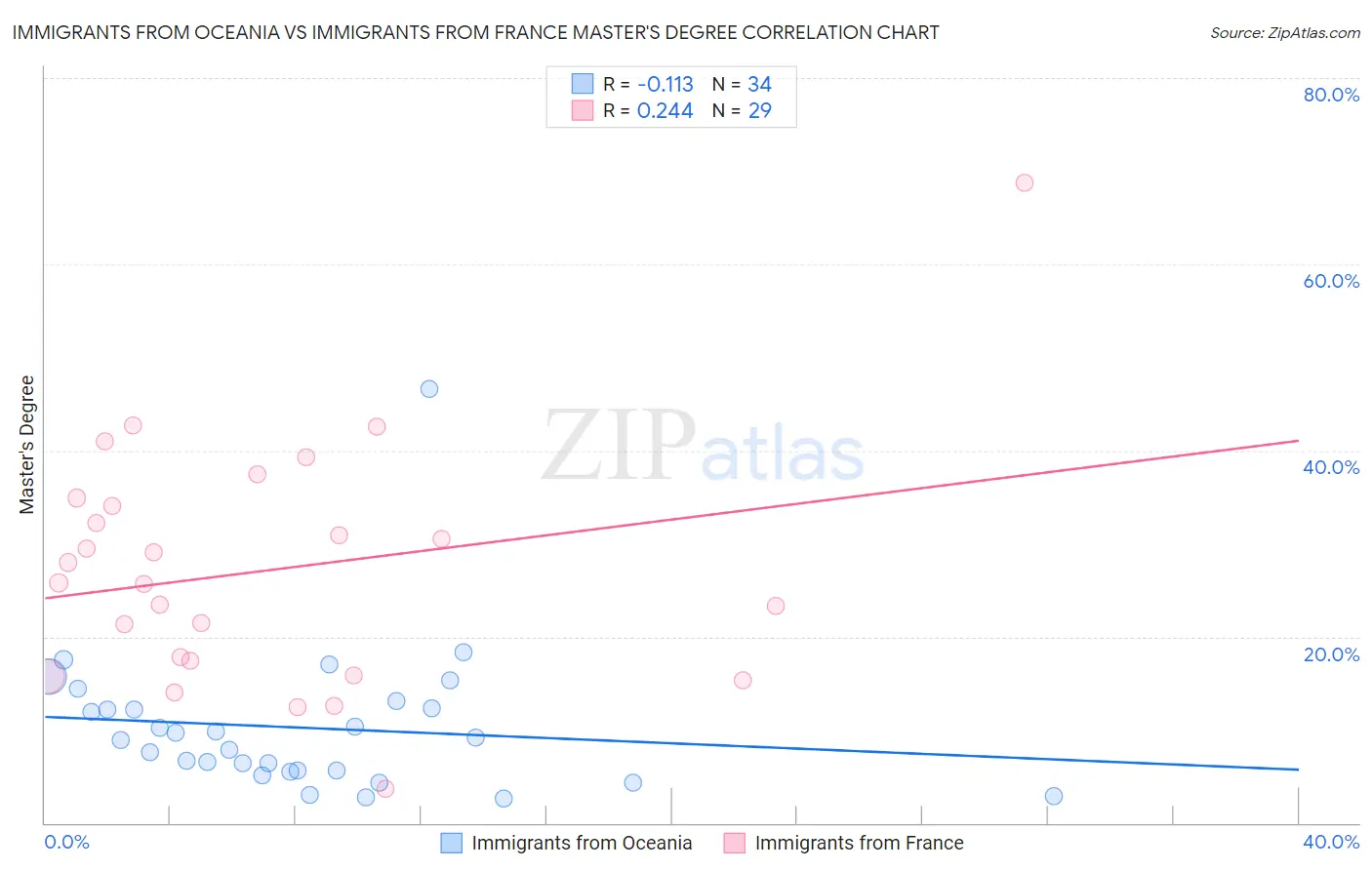 Immigrants from Oceania vs Immigrants from France Master's Degree