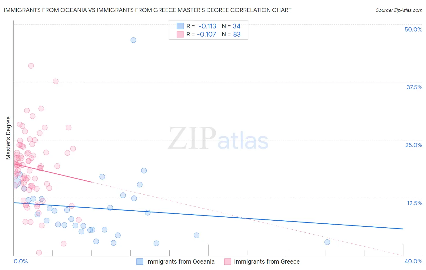 Immigrants from Oceania vs Immigrants from Greece Master's Degree