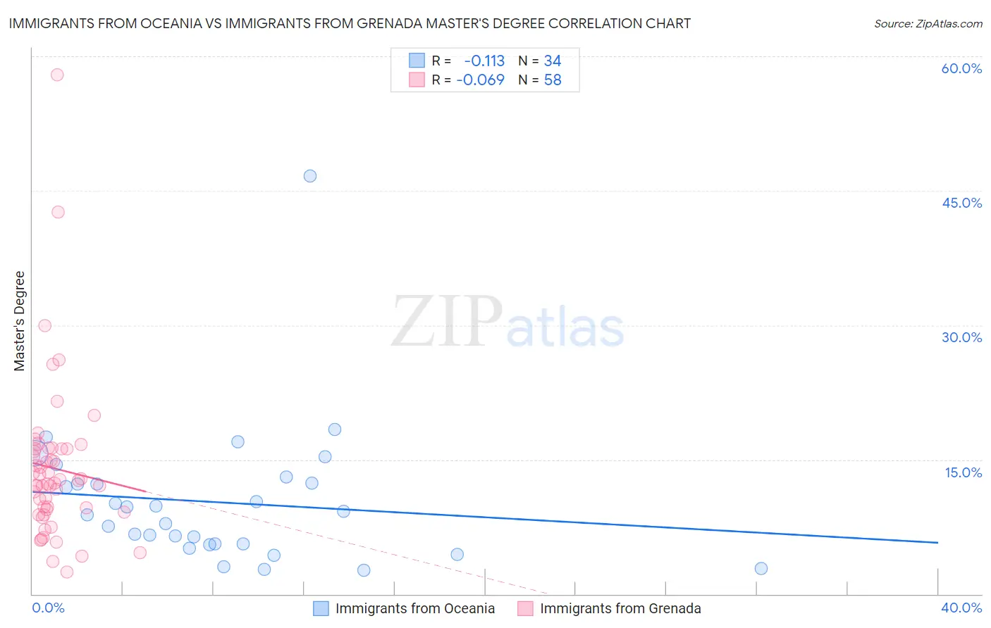 Immigrants from Oceania vs Immigrants from Grenada Master's Degree