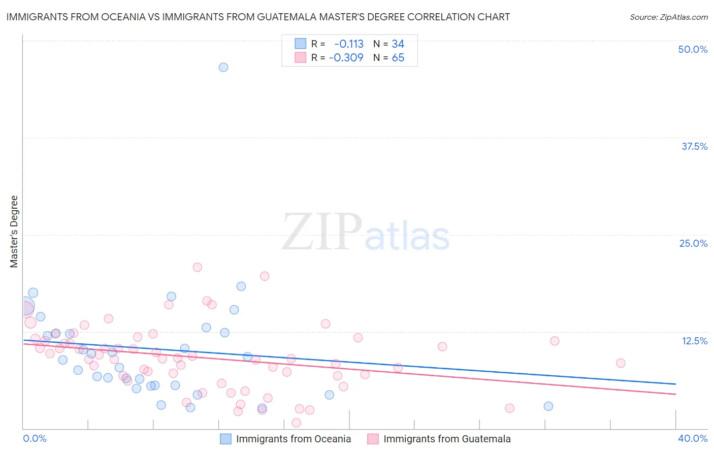 Immigrants from Oceania vs Immigrants from Guatemala Master's Degree