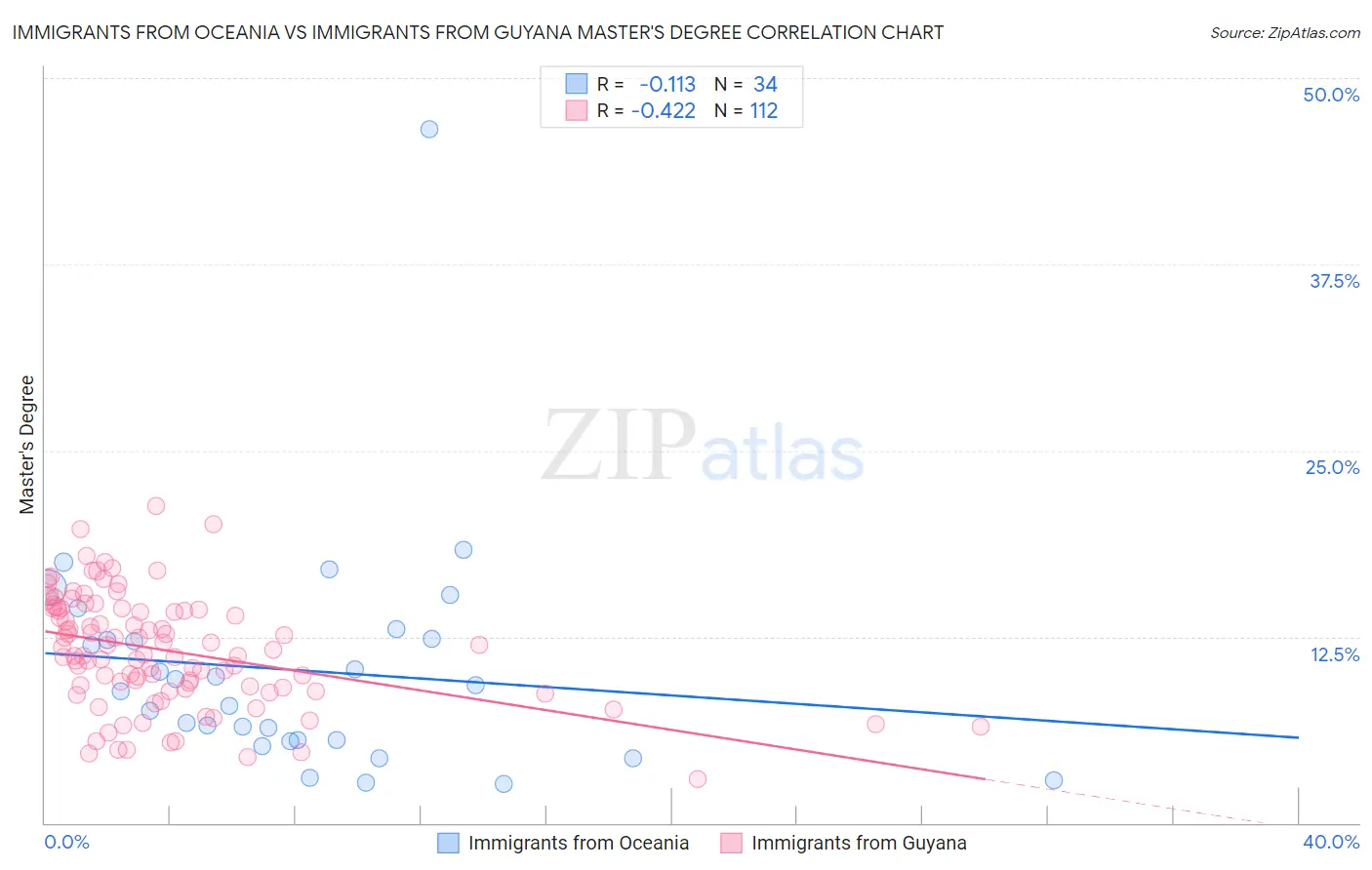 Immigrants from Oceania vs Immigrants from Guyana Master's Degree