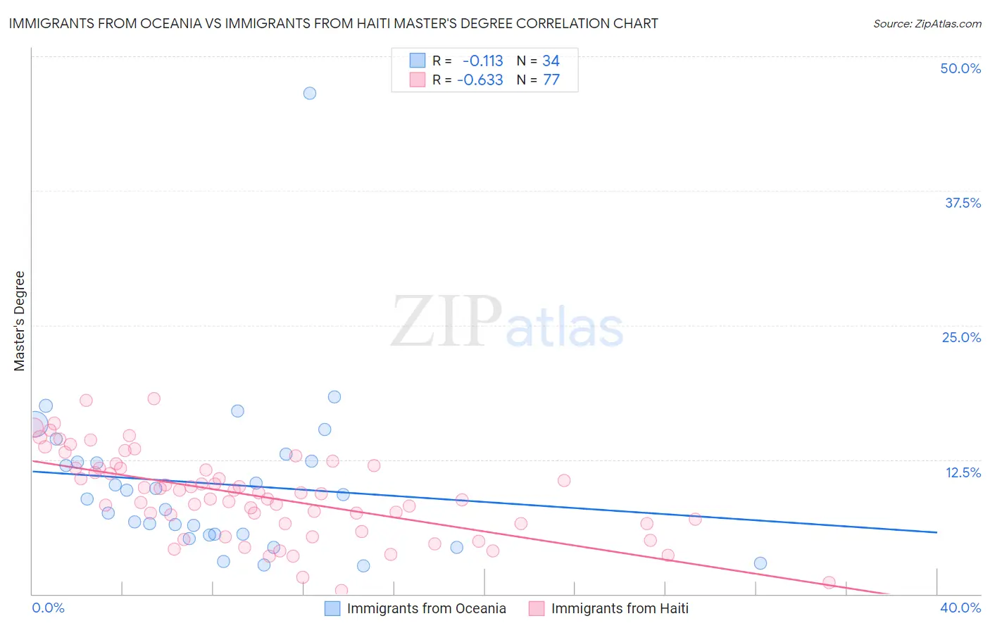 Immigrants from Oceania vs Immigrants from Haiti Master's Degree