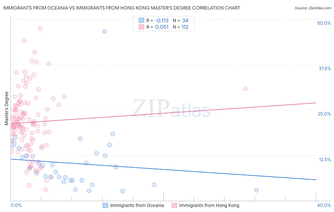 Immigrants from Oceania vs Immigrants from Hong Kong Master's Degree