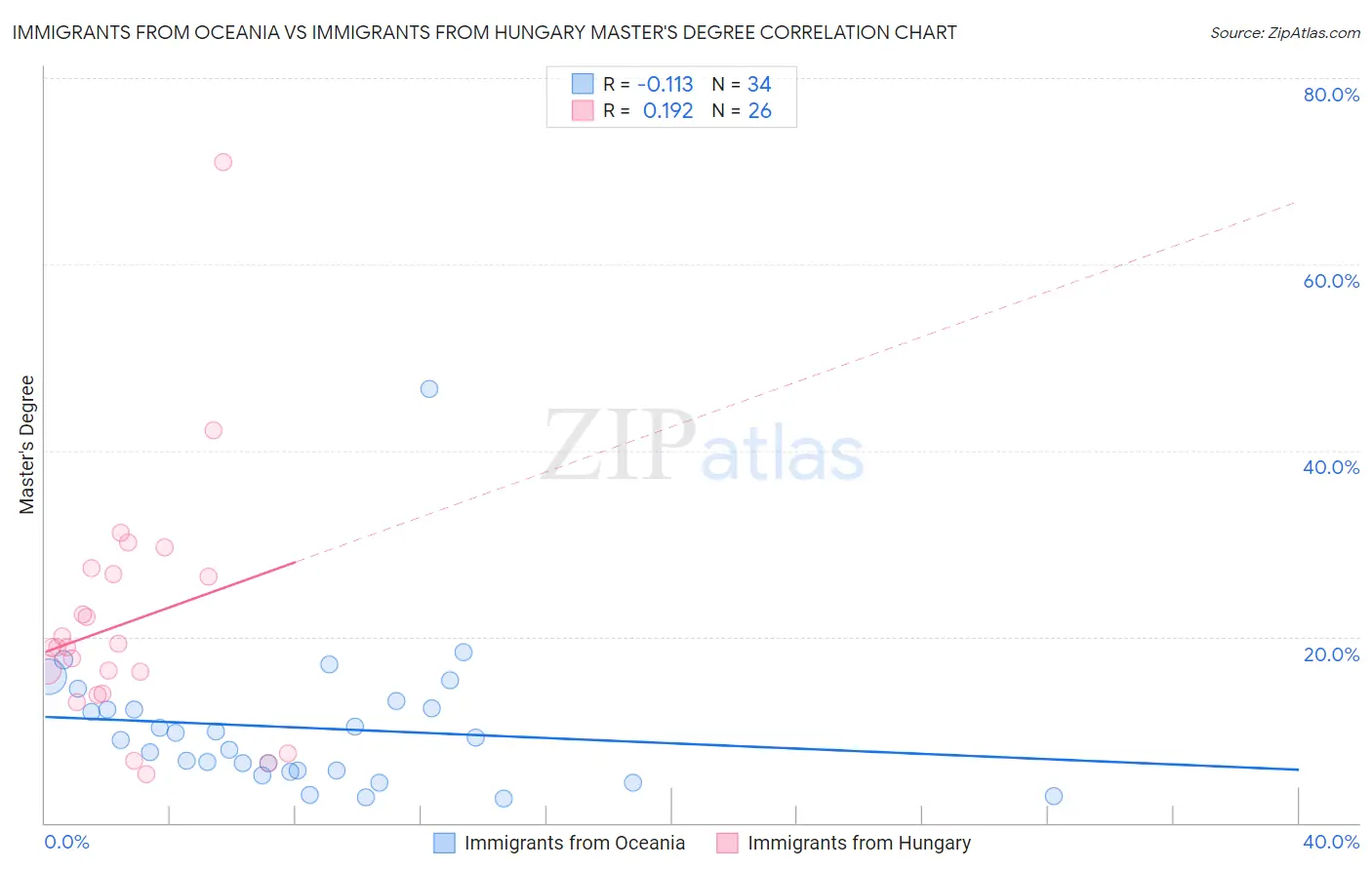 Immigrants from Oceania vs Immigrants from Hungary Master's Degree