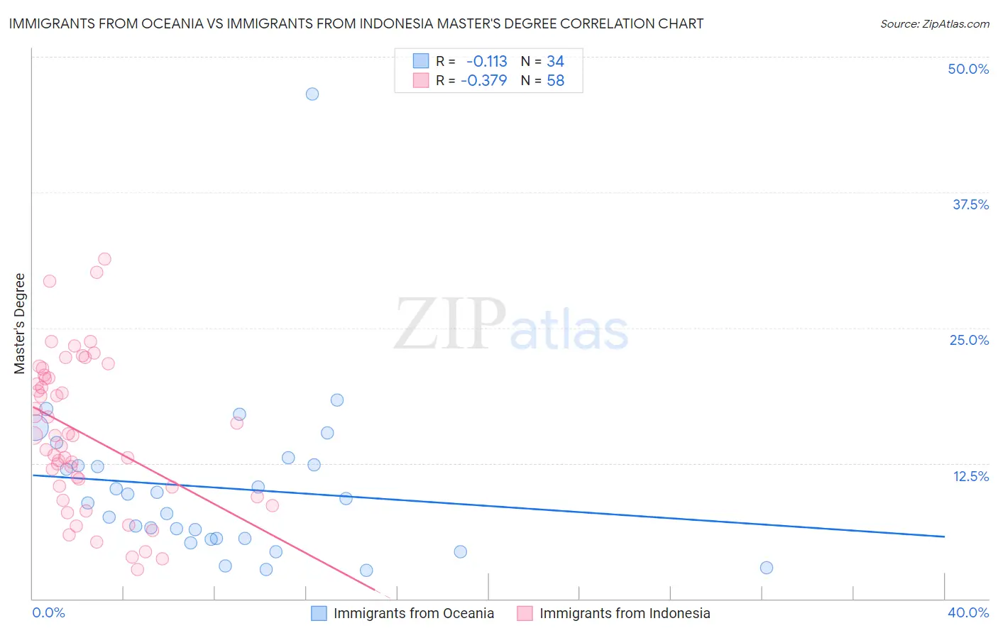 Immigrants from Oceania vs Immigrants from Indonesia Master's Degree