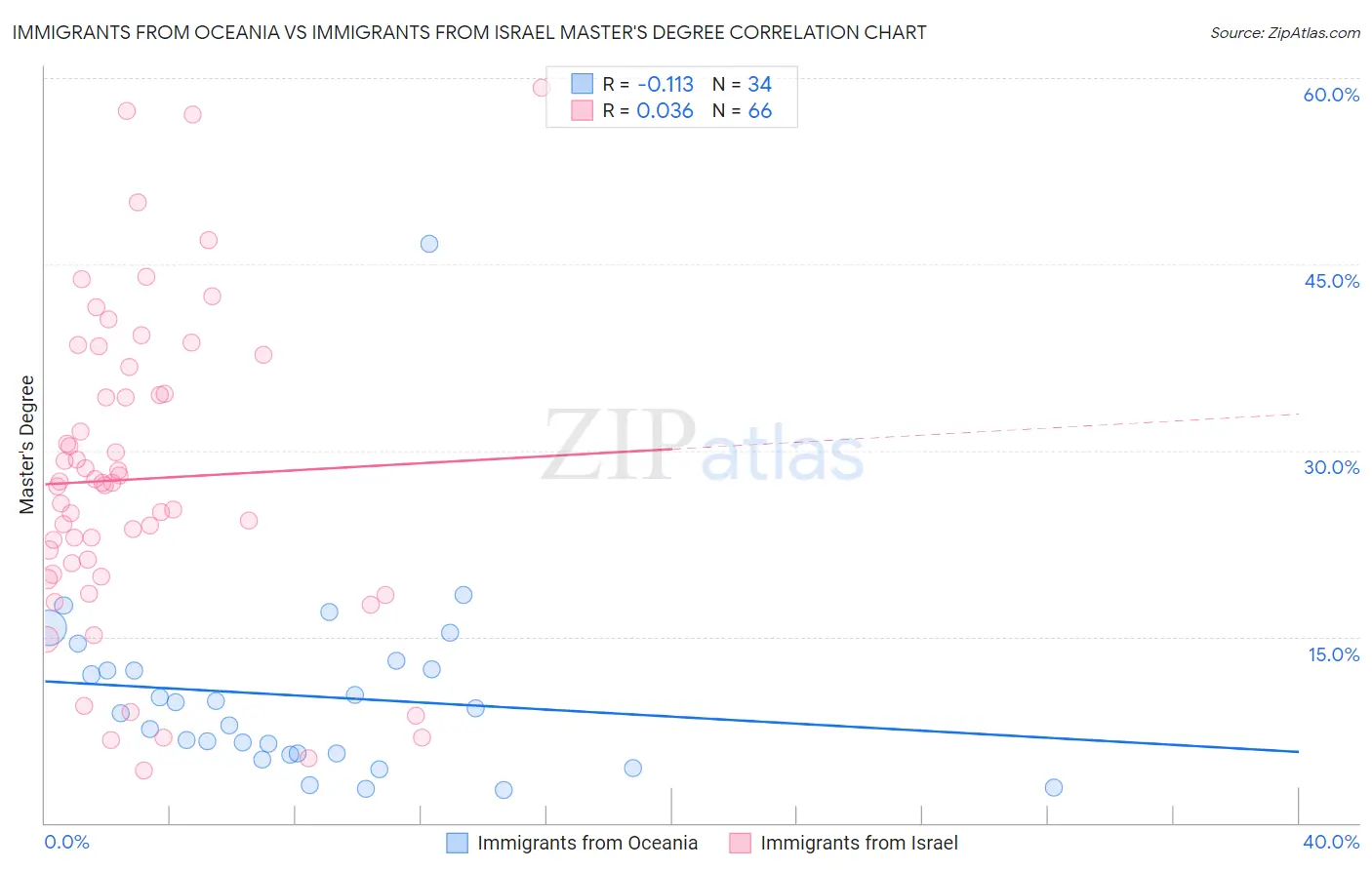 Immigrants from Oceania vs Immigrants from Israel Master's Degree