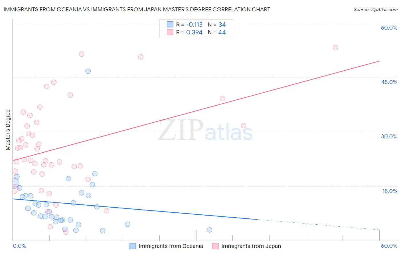 Immigrants from Oceania vs Immigrants from Japan Master's Degree