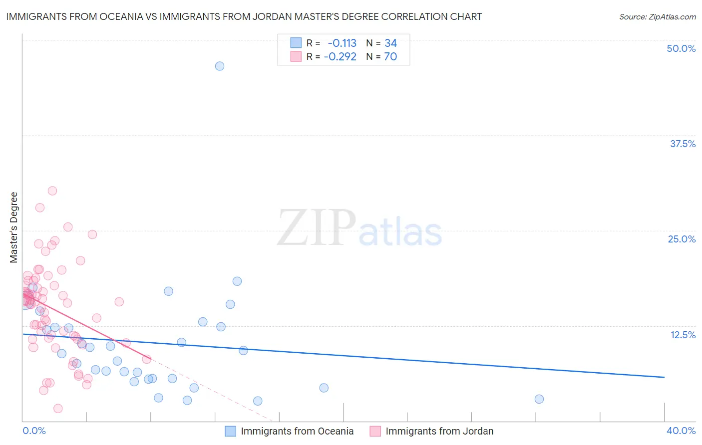 Immigrants from Oceania vs Immigrants from Jordan Master's Degree