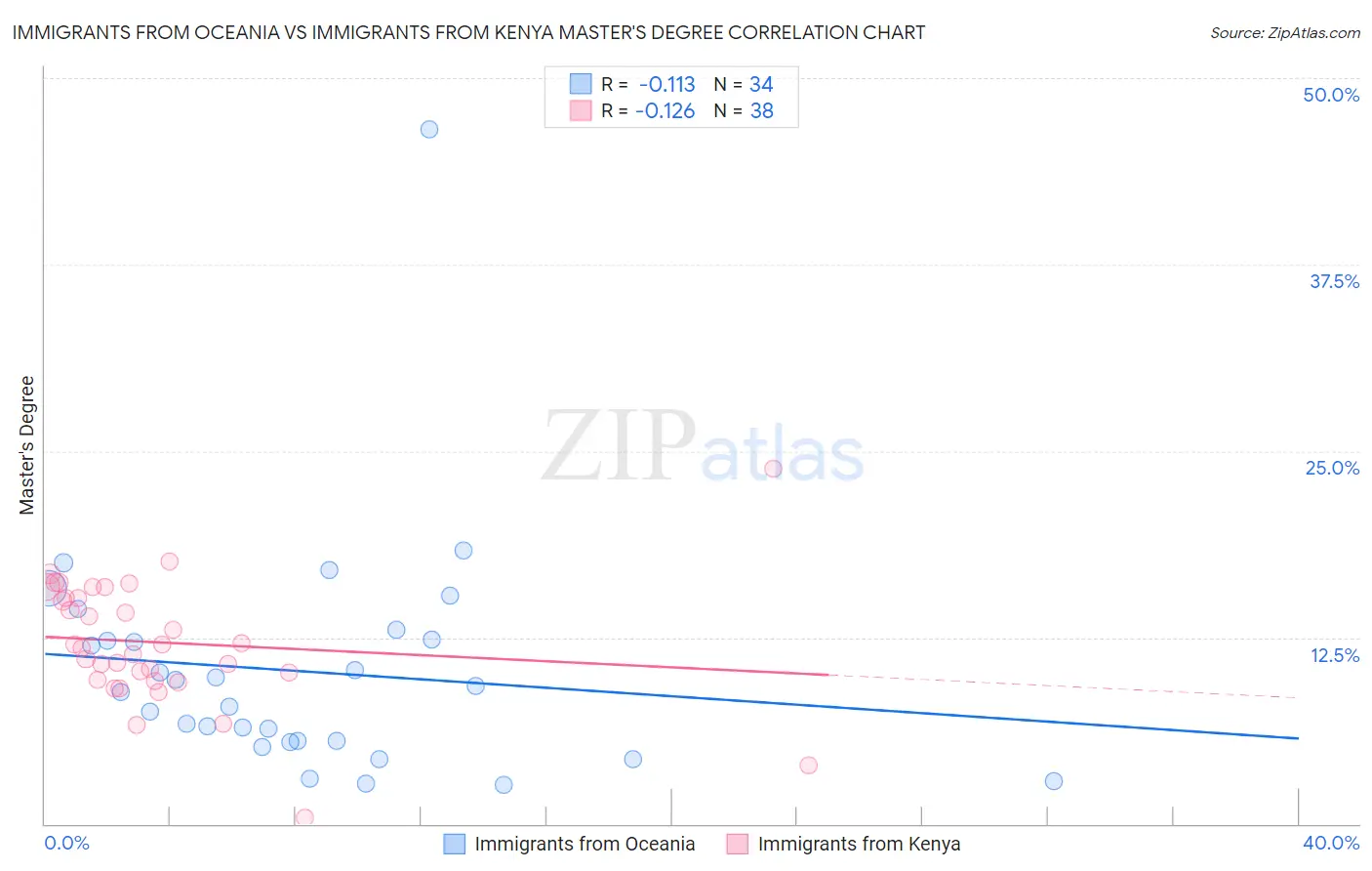 Immigrants from Oceania vs Immigrants from Kenya Master's Degree