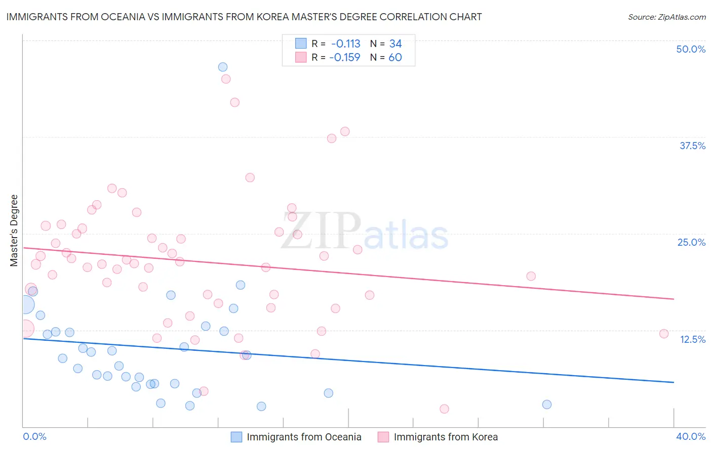 Immigrants from Oceania vs Immigrants from Korea Master's Degree