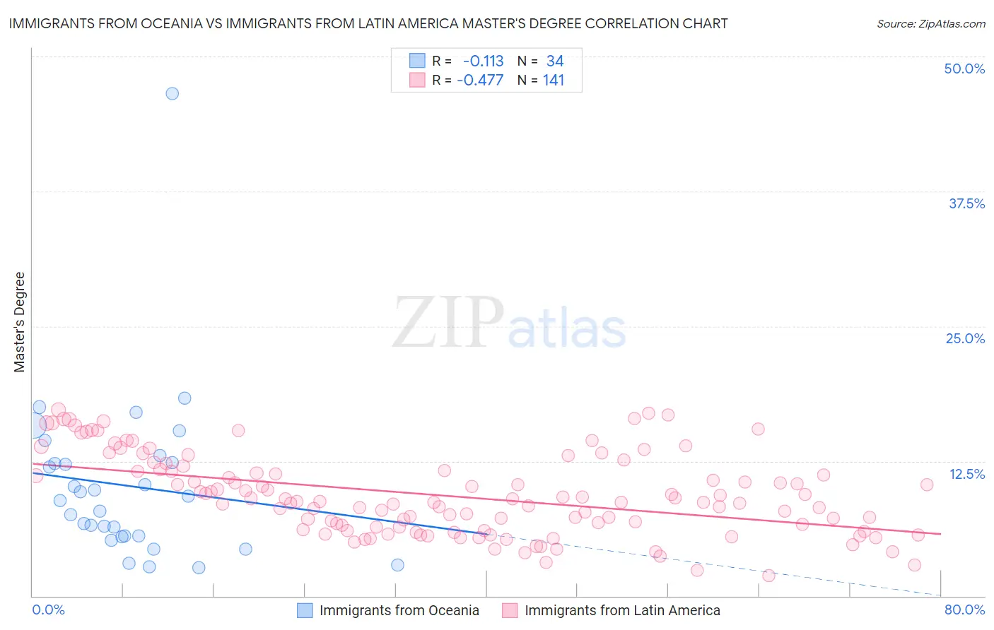 Immigrants from Oceania vs Immigrants from Latin America Master's Degree