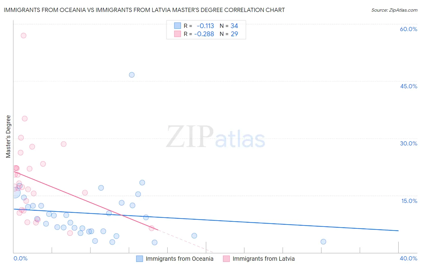 Immigrants from Oceania vs Immigrants from Latvia Master's Degree