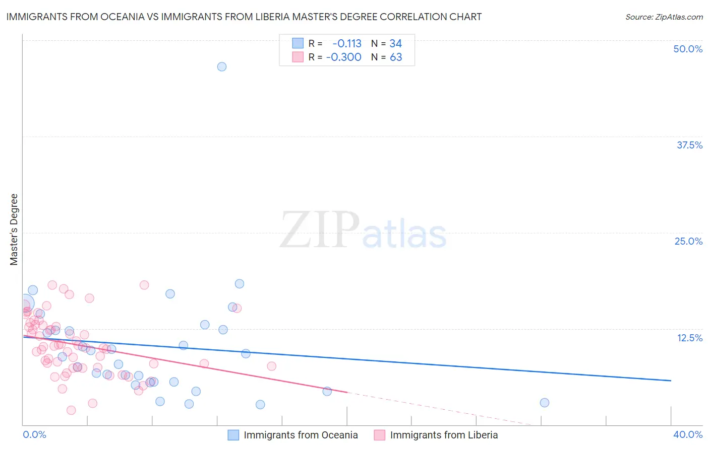 Immigrants from Oceania vs Immigrants from Liberia Master's Degree