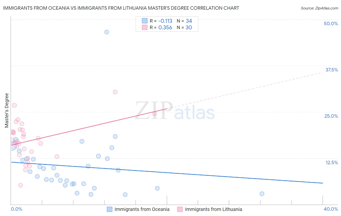 Immigrants from Oceania vs Immigrants from Lithuania Master's Degree