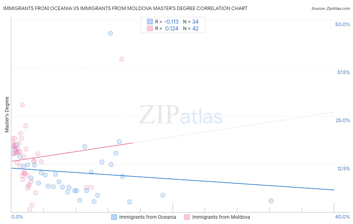 Immigrants from Oceania vs Immigrants from Moldova Master's Degree