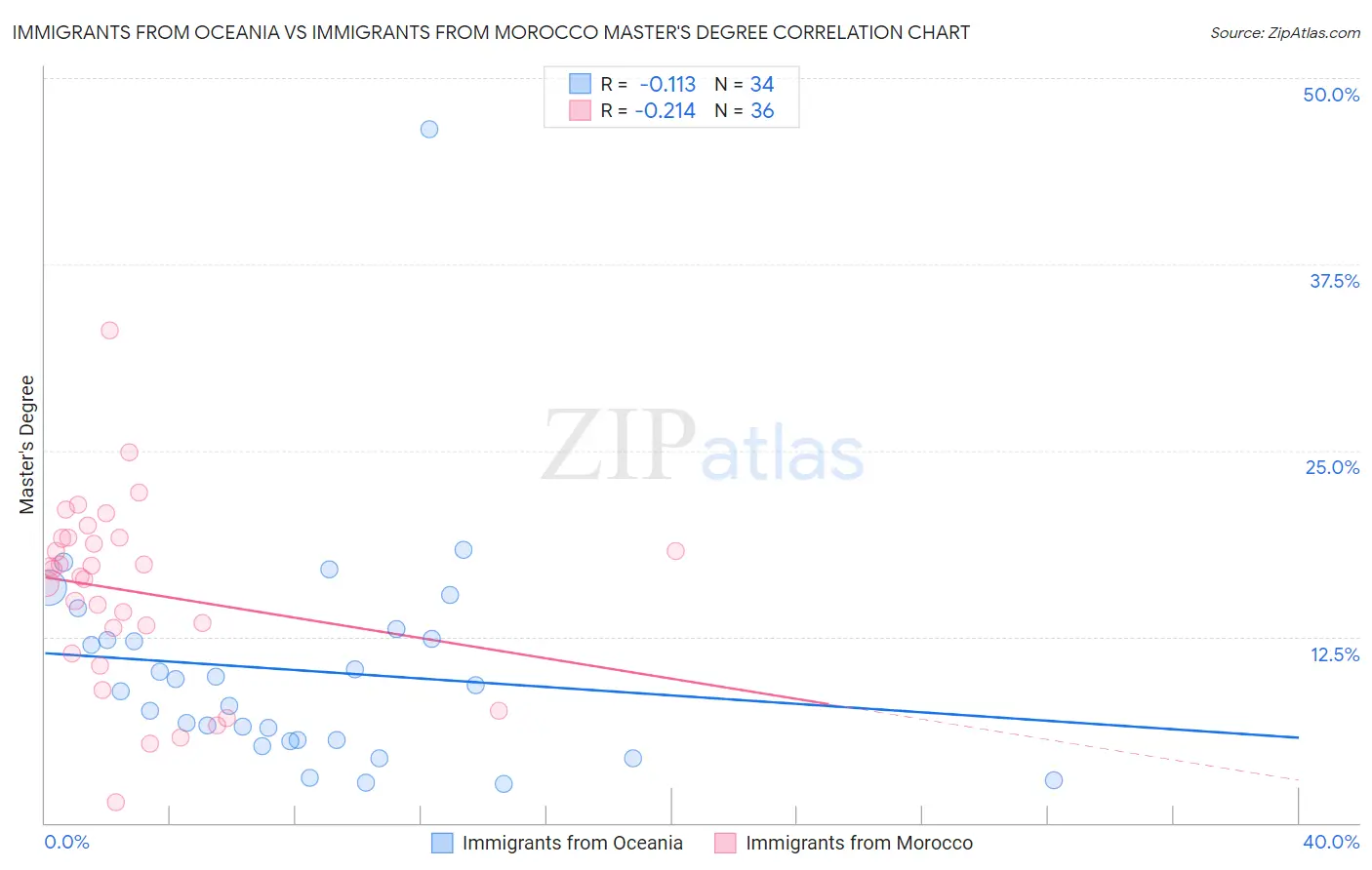 Immigrants from Oceania vs Immigrants from Morocco Master's Degree