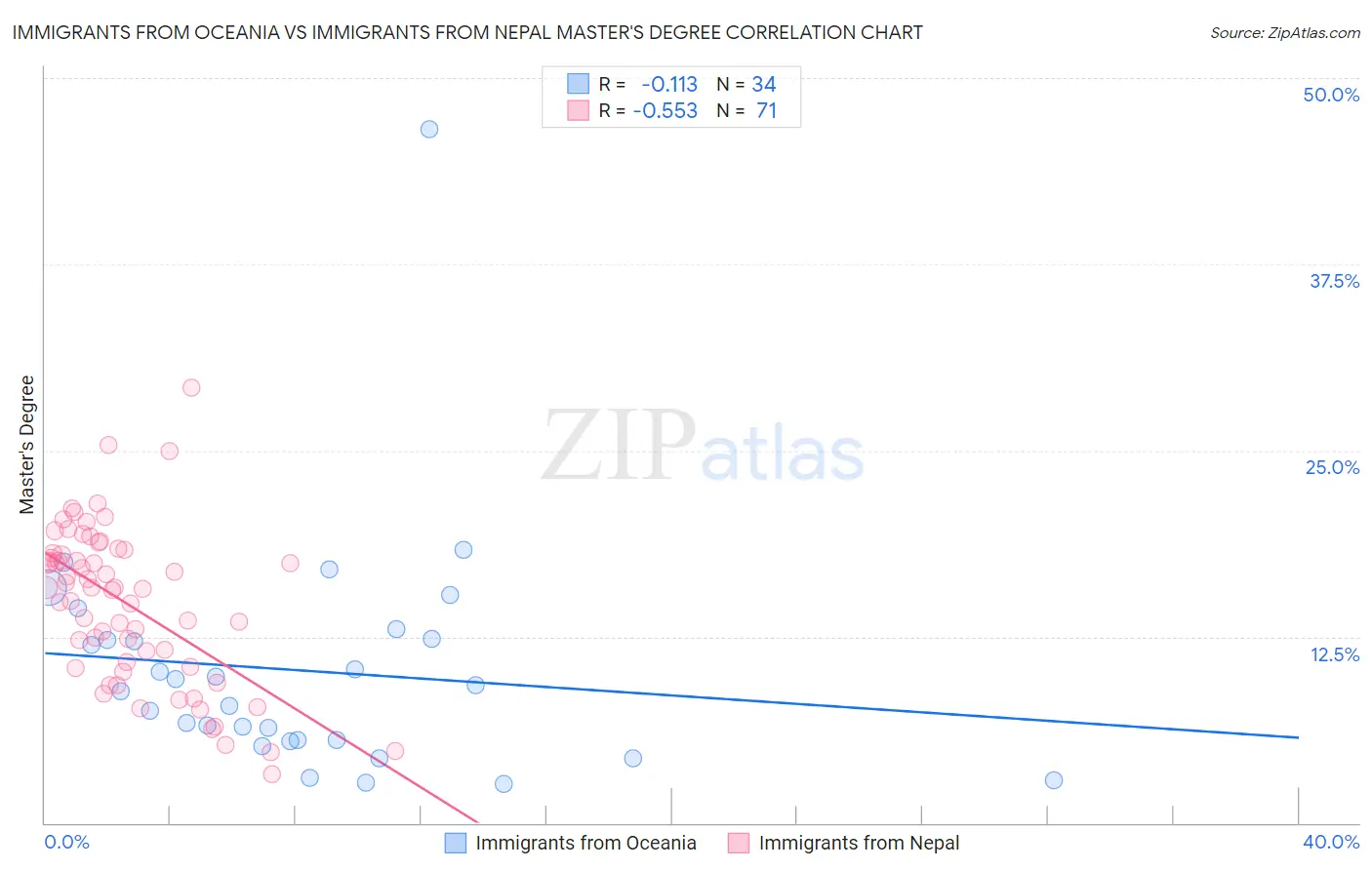 Immigrants from Oceania vs Immigrants from Nepal Master's Degree