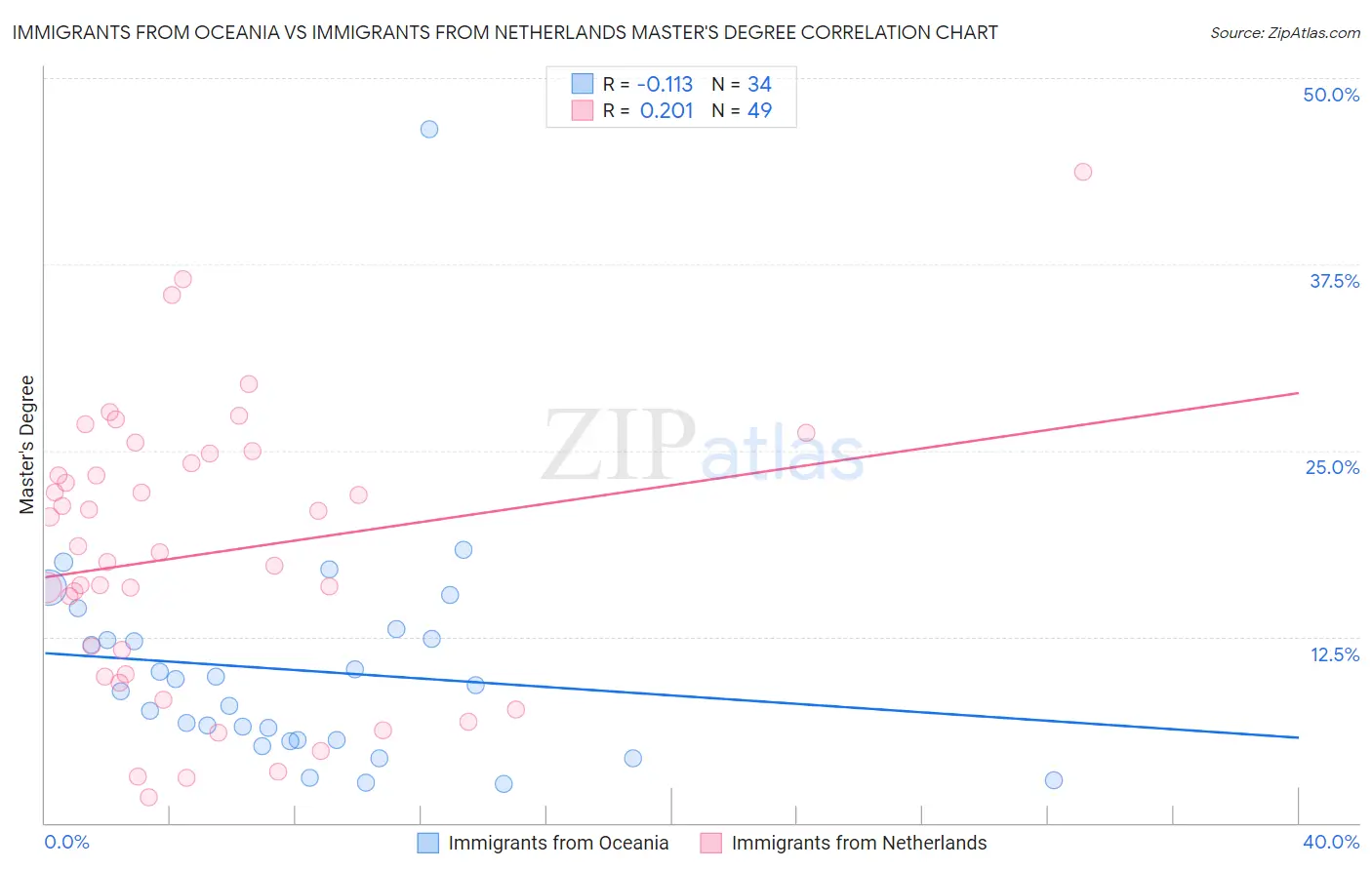 Immigrants from Oceania vs Immigrants from Netherlands Master's Degree