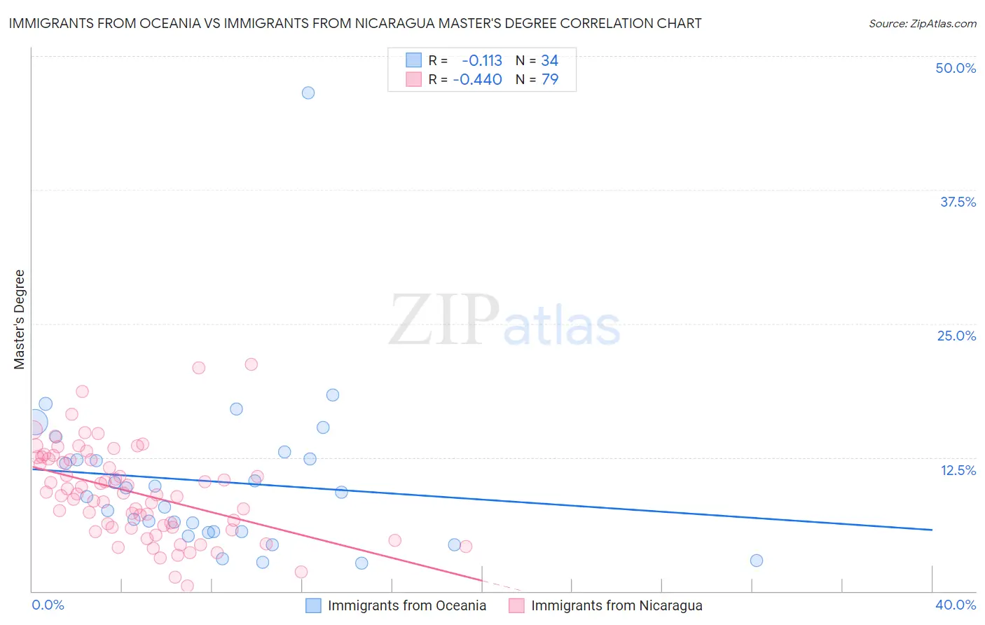 Immigrants from Oceania vs Immigrants from Nicaragua Master's Degree