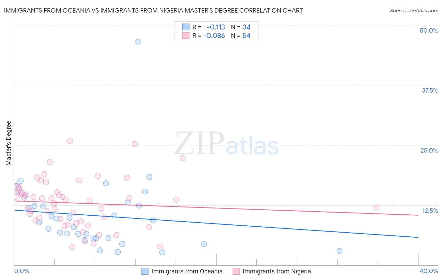 Immigrants from Oceania vs Immigrants from Nigeria Master's Degree
