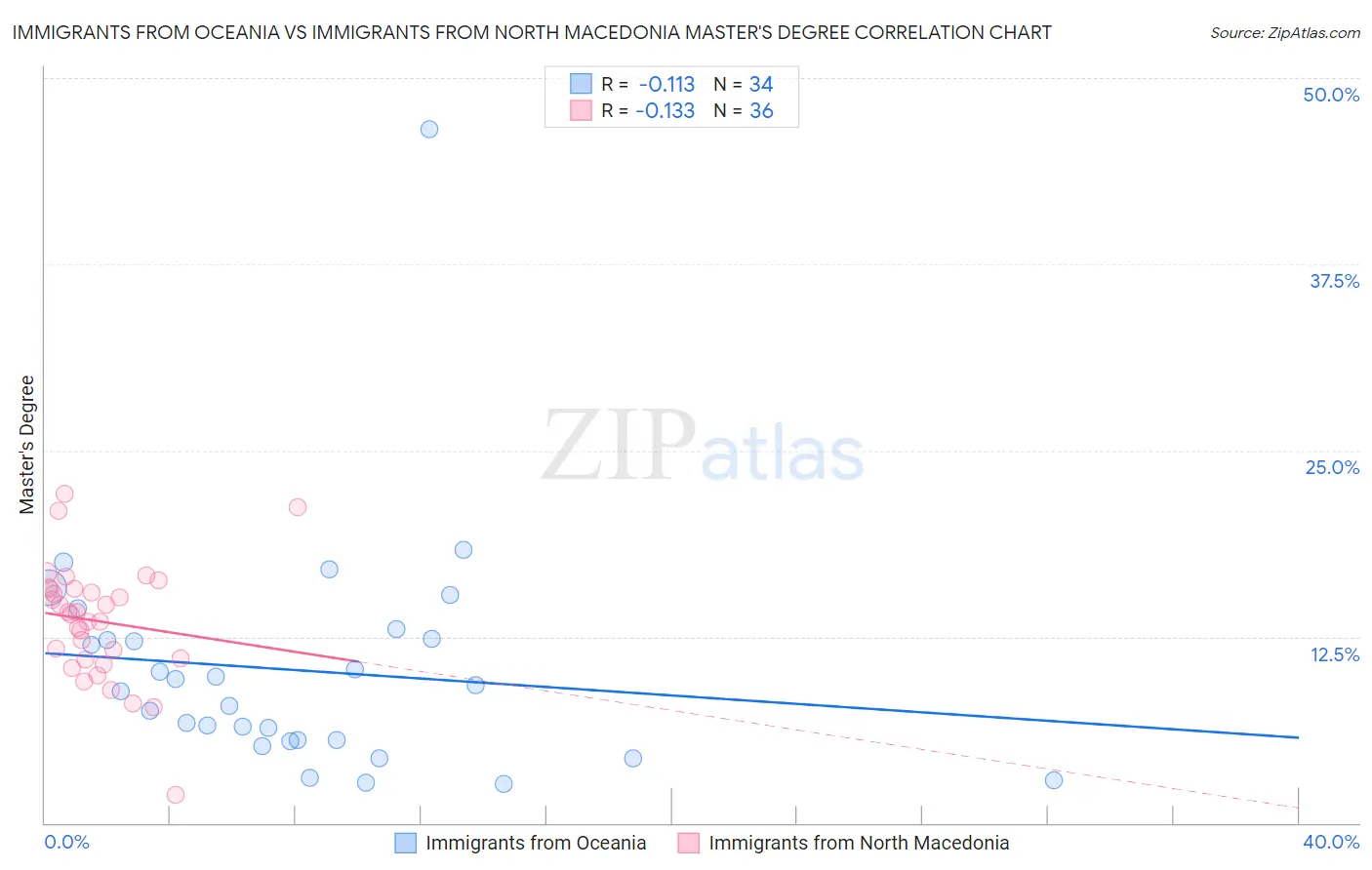 Immigrants from Oceania vs Immigrants from North Macedonia Master's Degree