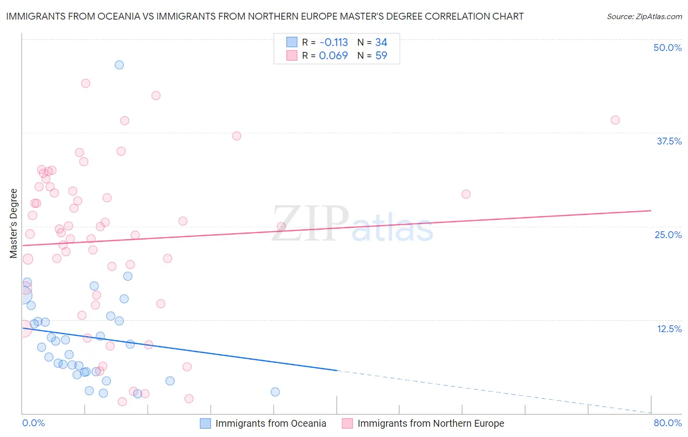 Immigrants from Oceania vs Immigrants from Northern Europe Master's Degree