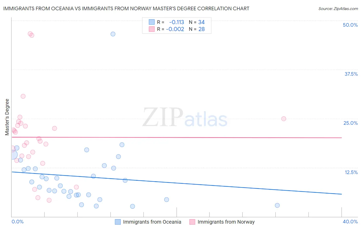 Immigrants from Oceania vs Immigrants from Norway Master's Degree
