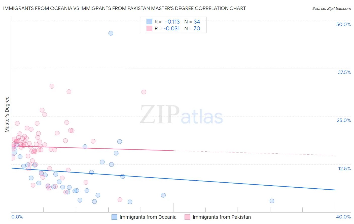 Immigrants from Oceania vs Immigrants from Pakistan Master's Degree