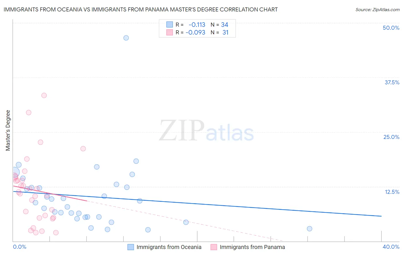 Immigrants from Oceania vs Immigrants from Panama Master's Degree