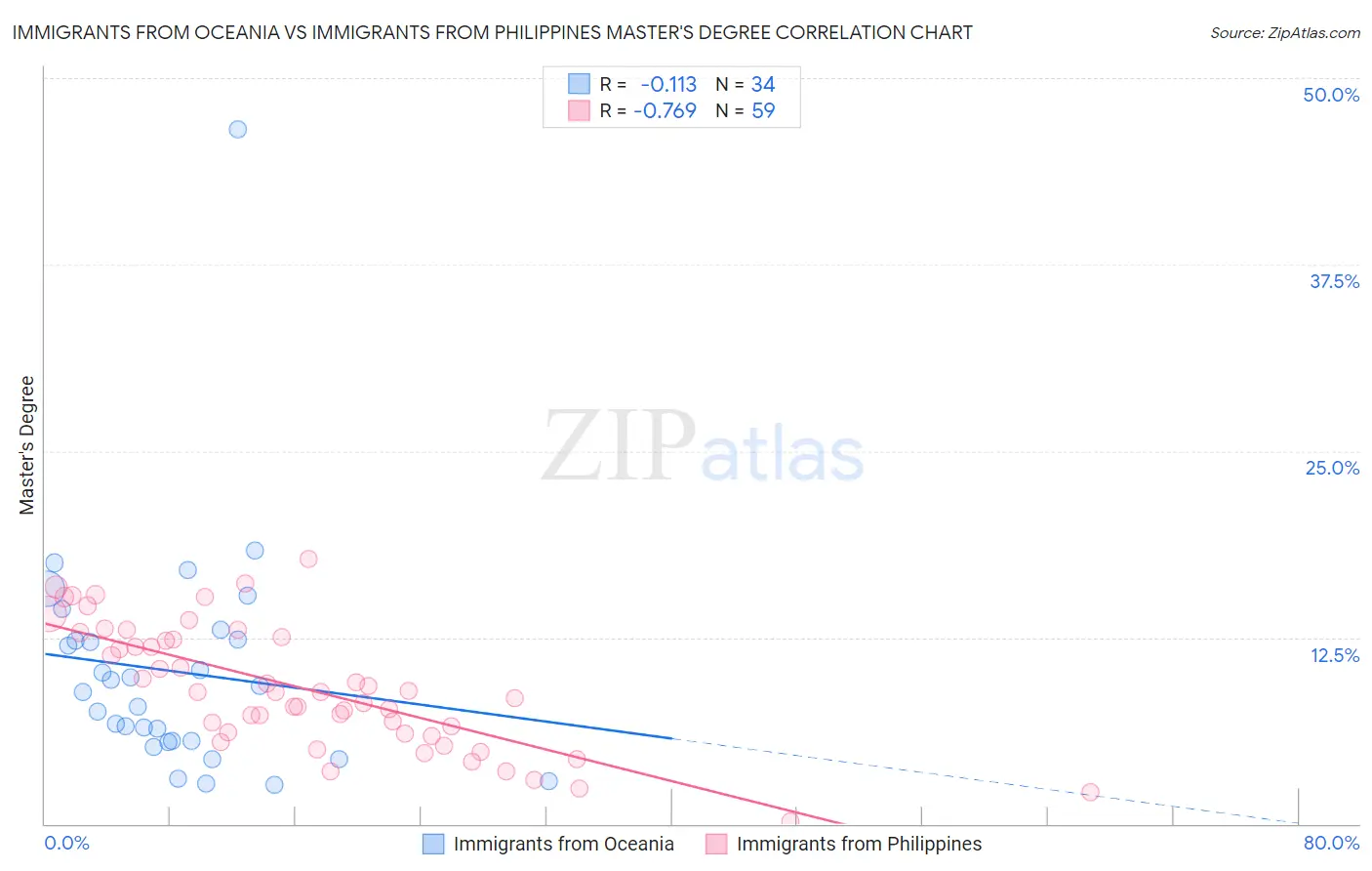 Immigrants from Oceania vs Immigrants from Philippines Master's Degree
