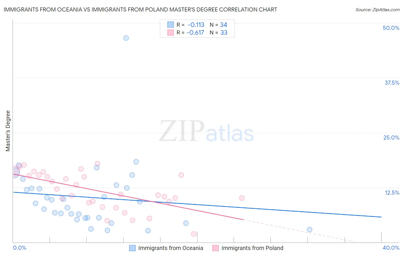 Immigrants from Oceania vs Immigrants from Poland Master's Degree