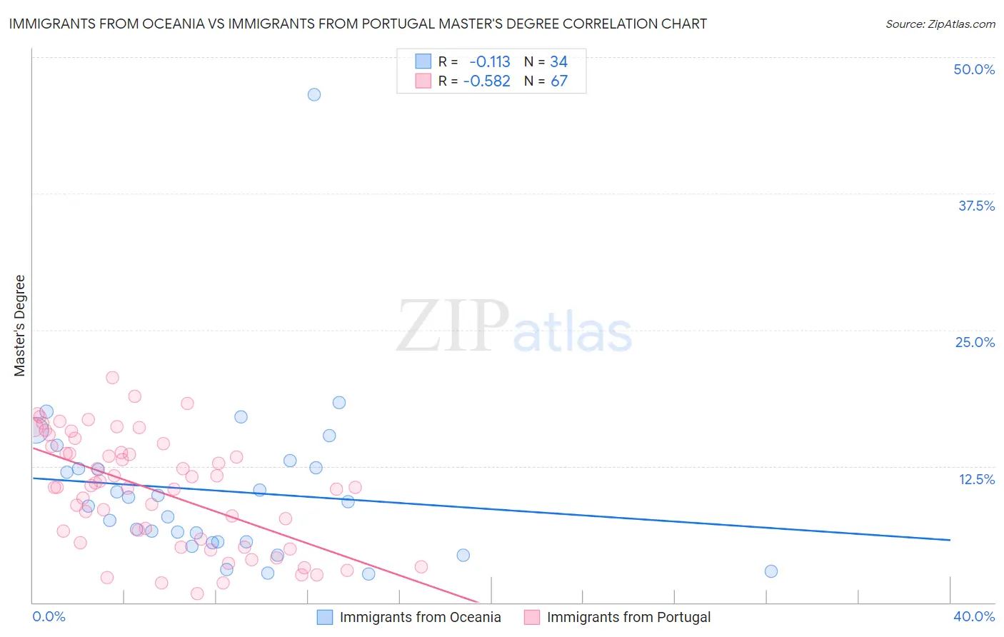 Immigrants from Oceania vs Immigrants from Portugal Master's Degree