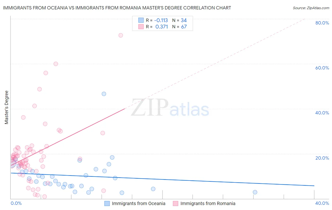 Immigrants from Oceania vs Immigrants from Romania Master's Degree