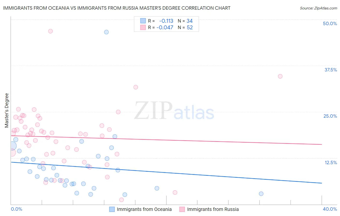 Immigrants from Oceania vs Immigrants from Russia Master's Degree