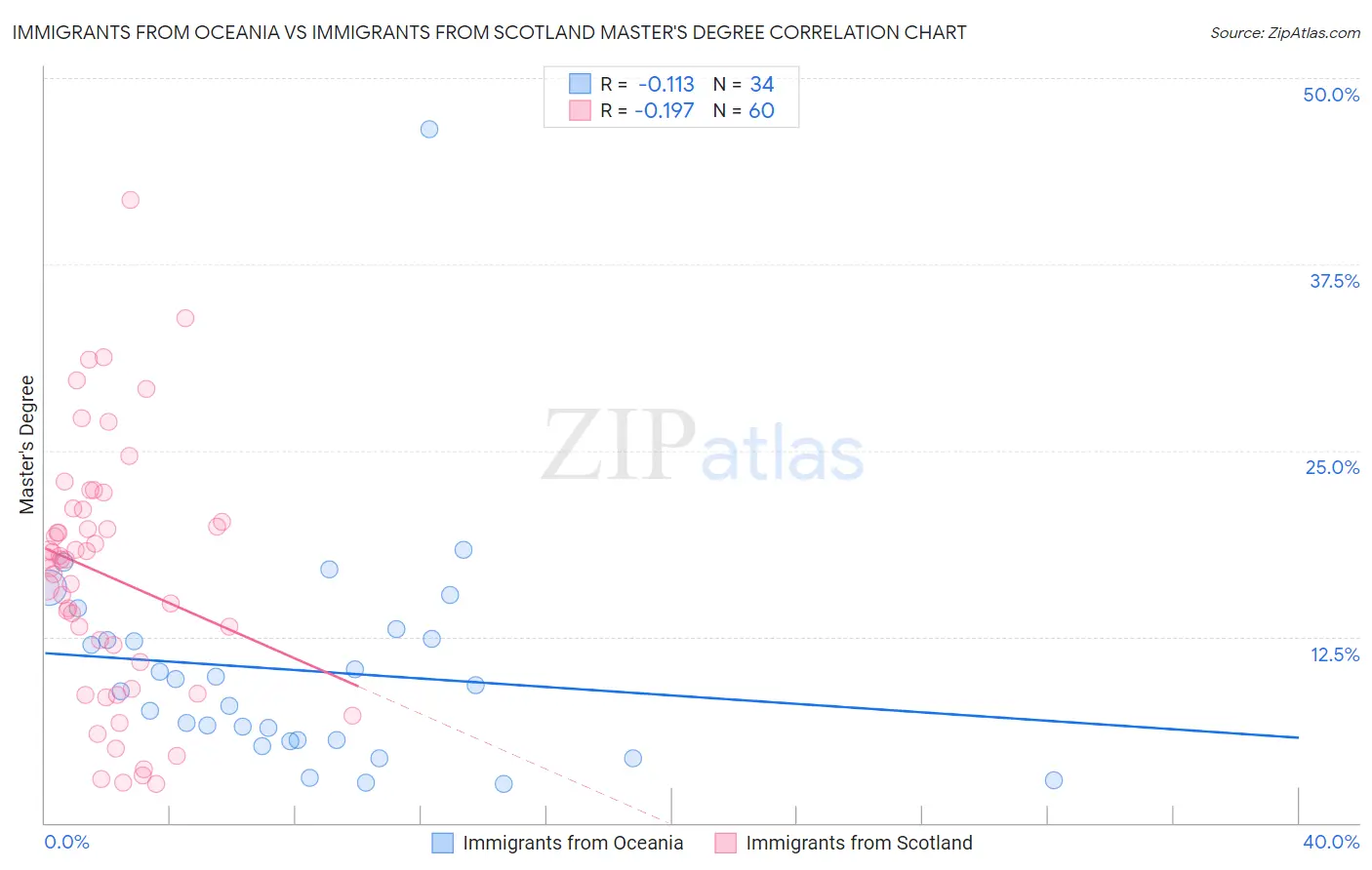 Immigrants from Oceania vs Immigrants from Scotland Master's Degree