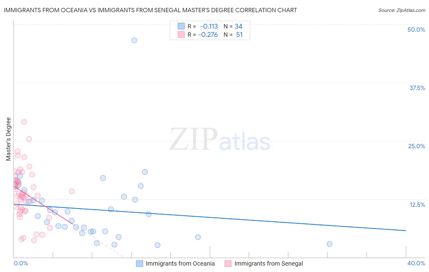 Immigrants from Oceania vs Immigrants from Senegal Master's Degree