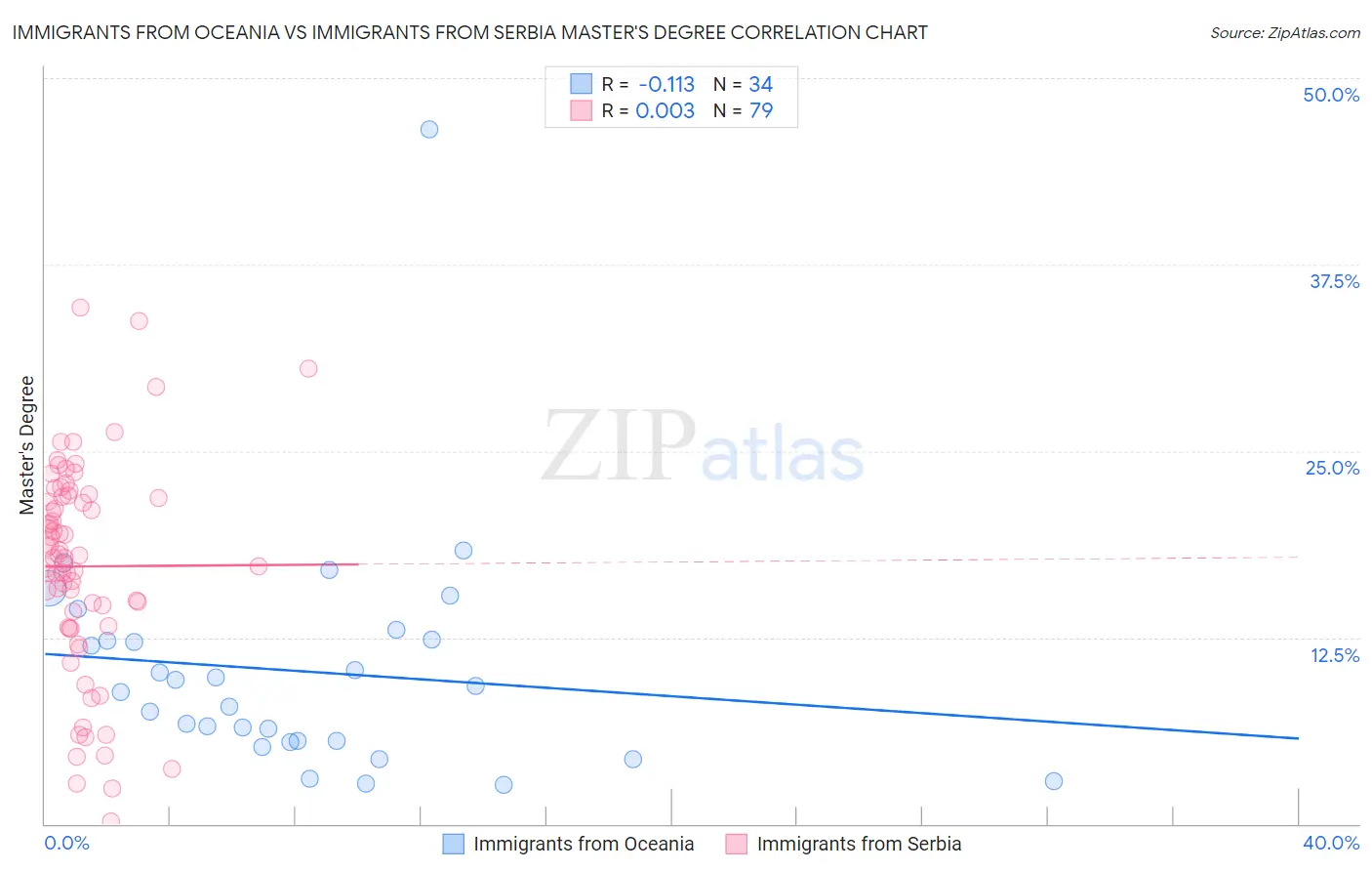 Immigrants from Oceania vs Immigrants from Serbia Master's Degree