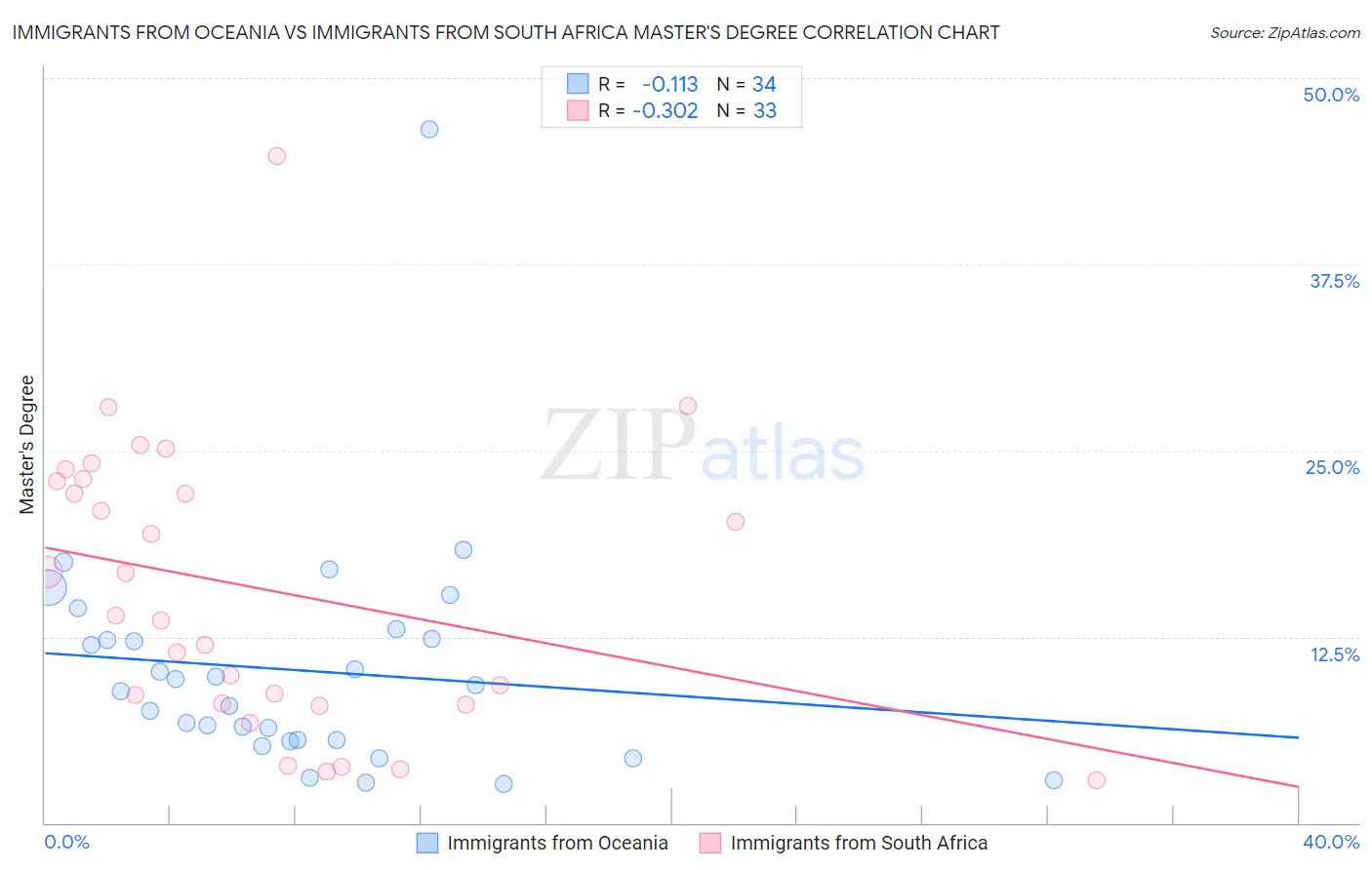 Immigrants from Oceania vs Immigrants from South Africa Master's Degree