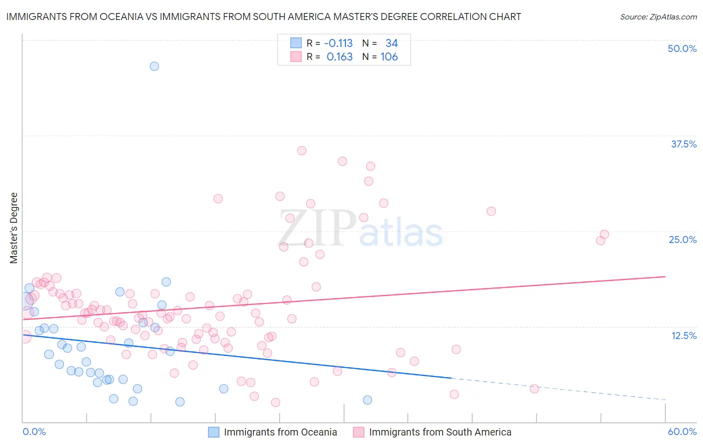 Immigrants from Oceania vs Immigrants from South America Master's Degree