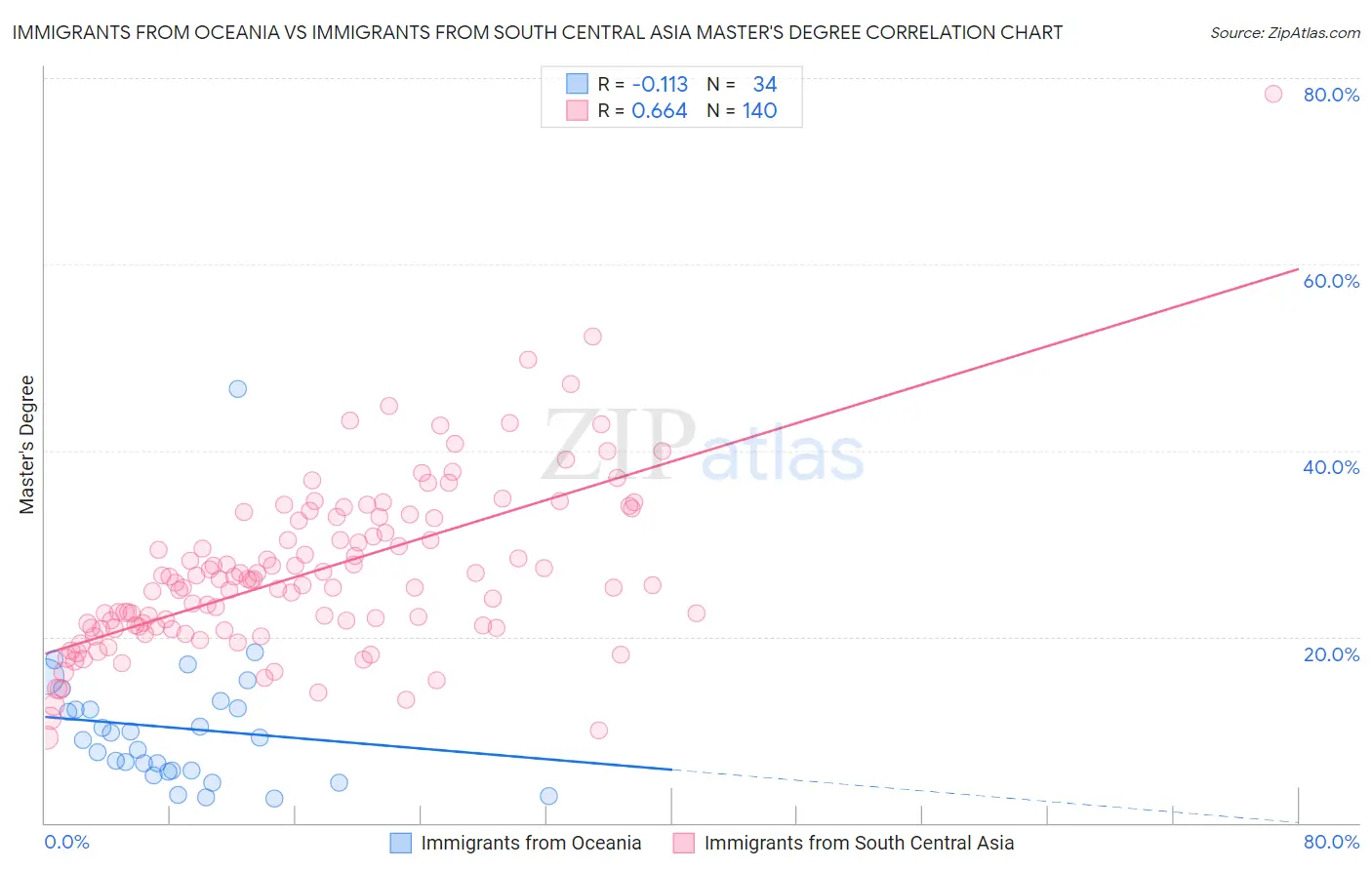 Immigrants from Oceania vs Immigrants from South Central Asia Master's Degree