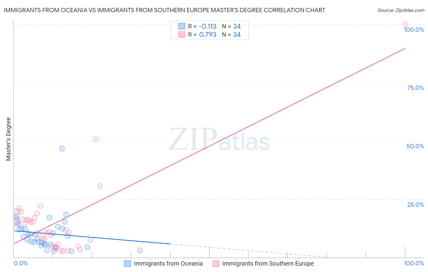 Immigrants from Oceania vs Immigrants from Southern Europe Master's Degree